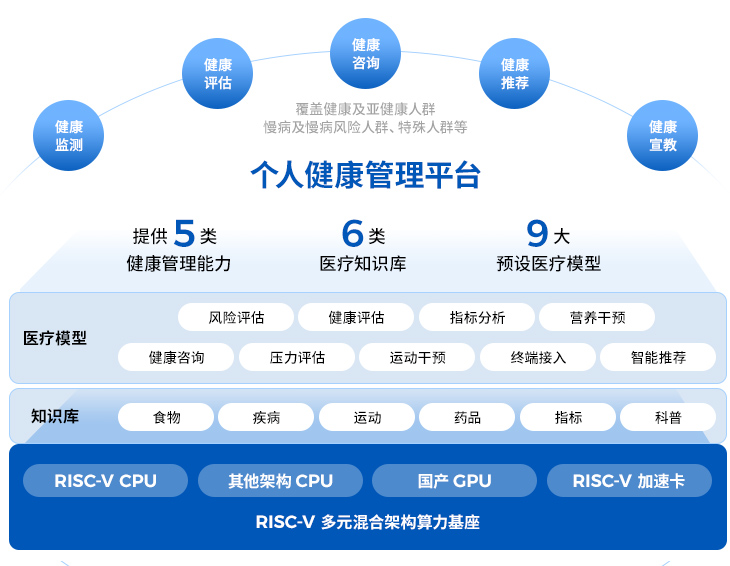 醫(yī)用影像顯示器+數(shù)字人健康助手+個(gè)人健康管理平臺(tái)