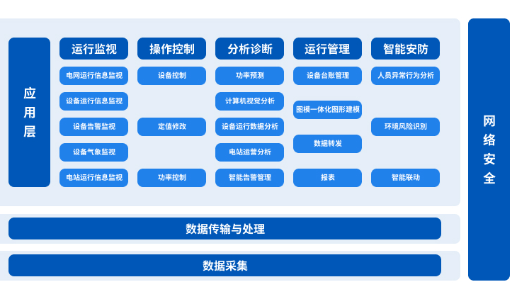 智能邊緣設備+智能運維管理平臺