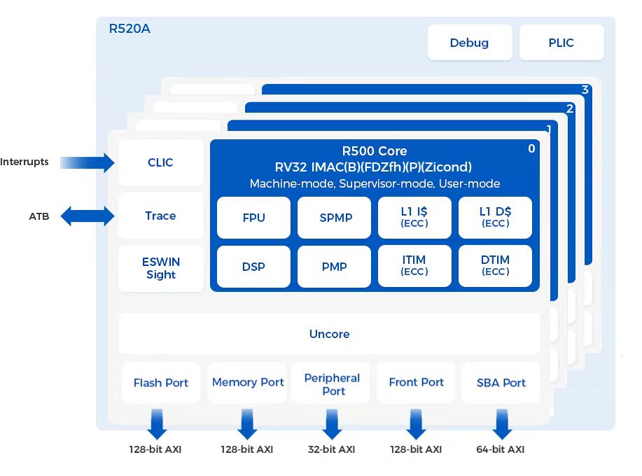 R520A